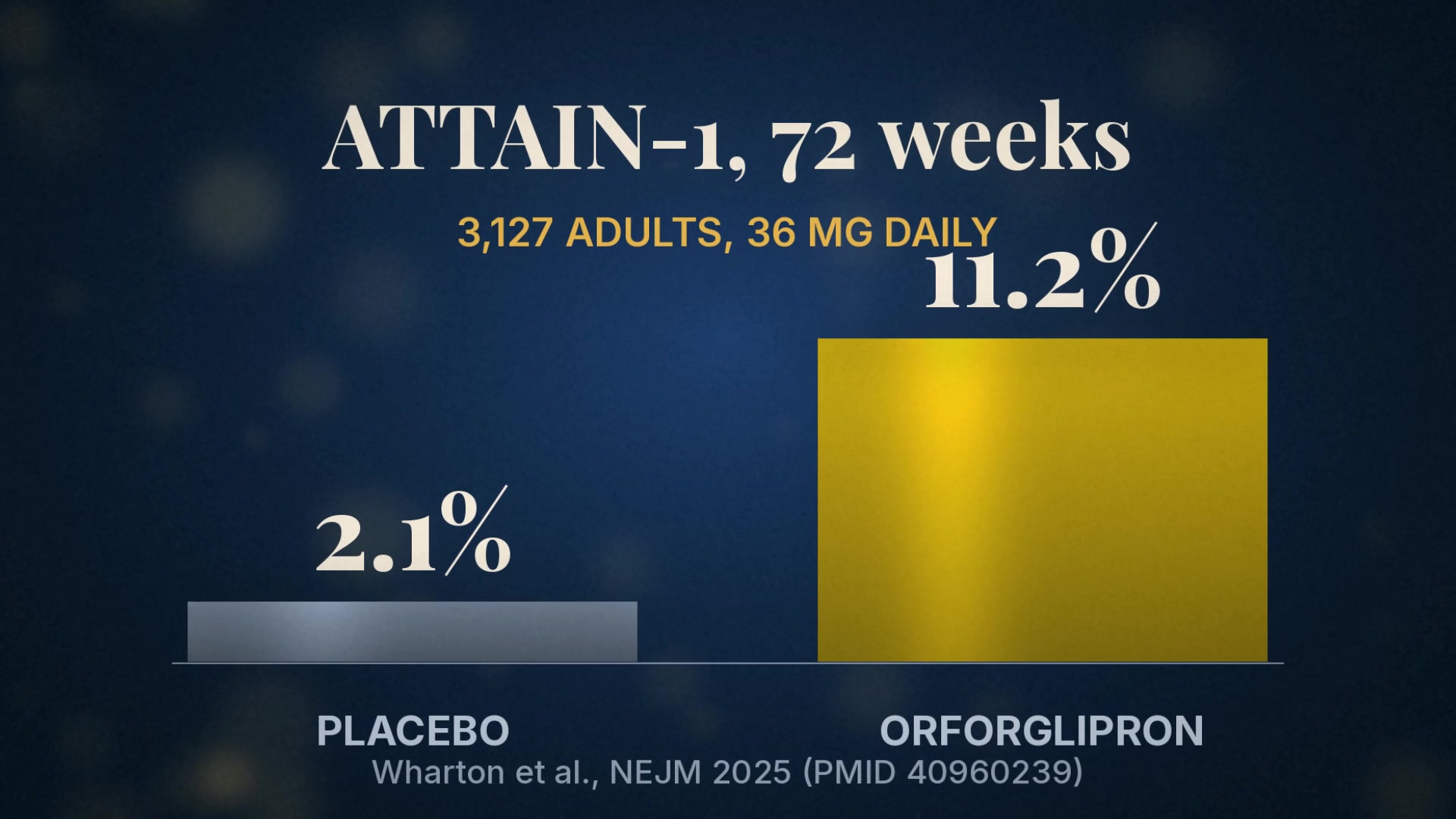 Chart: ATTAIN-1, 11.2% vs 2.1% at 72 weeks on 36 mg