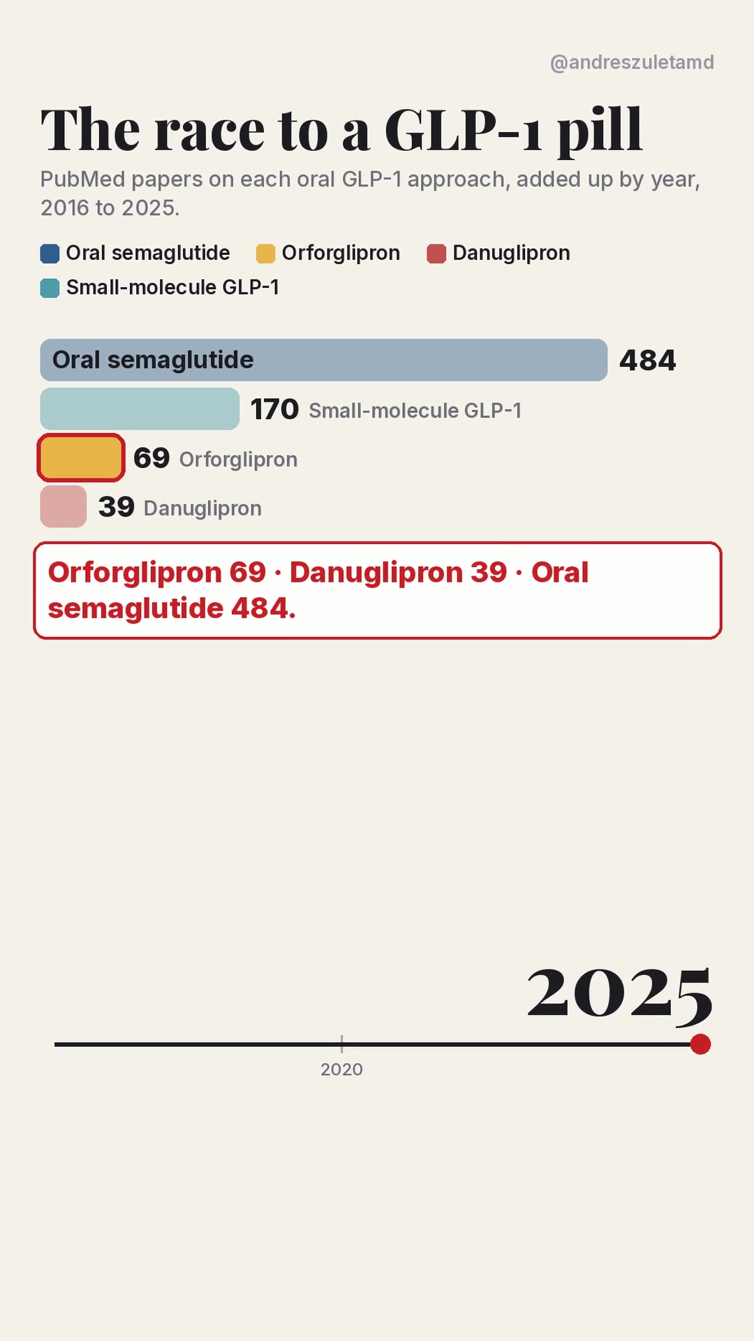 Chart: the race to a GLP-1 pill, PubMed papers through 2025